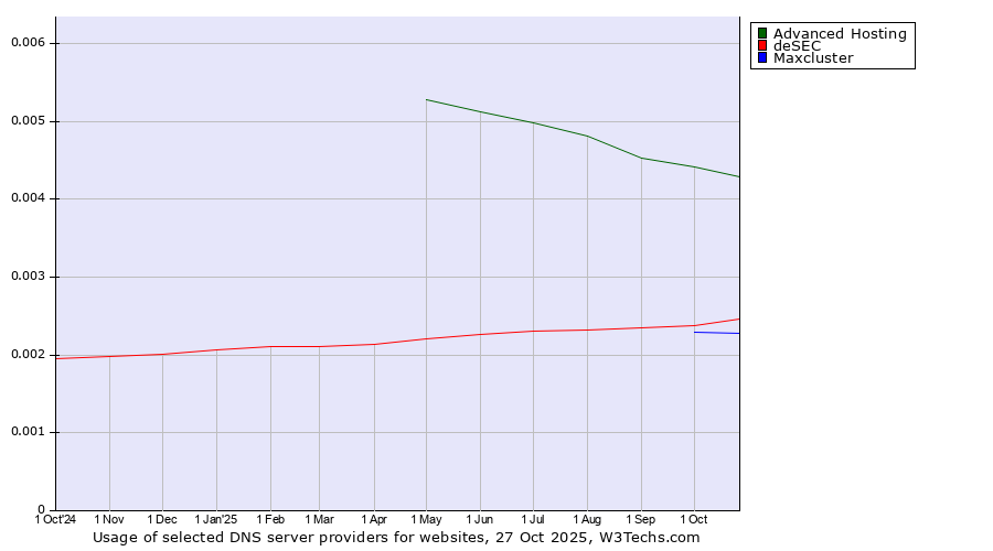 Historical trends in the usage of Advanced Hosting vs. deSEC vs. Maxcluster