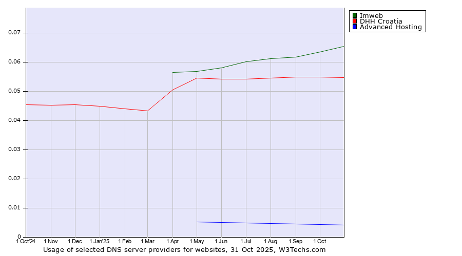 Historical trends in the usage of Imweb vs. DHH Croatia vs. Advanced Hosting