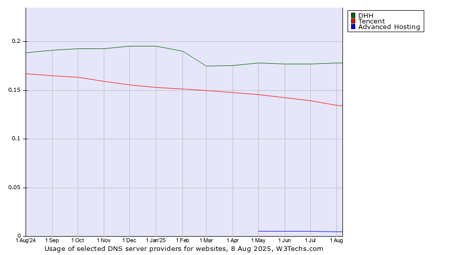 Historical trends in the usage of DHH vs. Tencent vs. Advanced Hosting