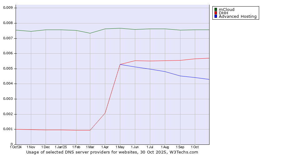 Historical trends in the usage of mCloud vs. DHH vs. Advanced Hosting