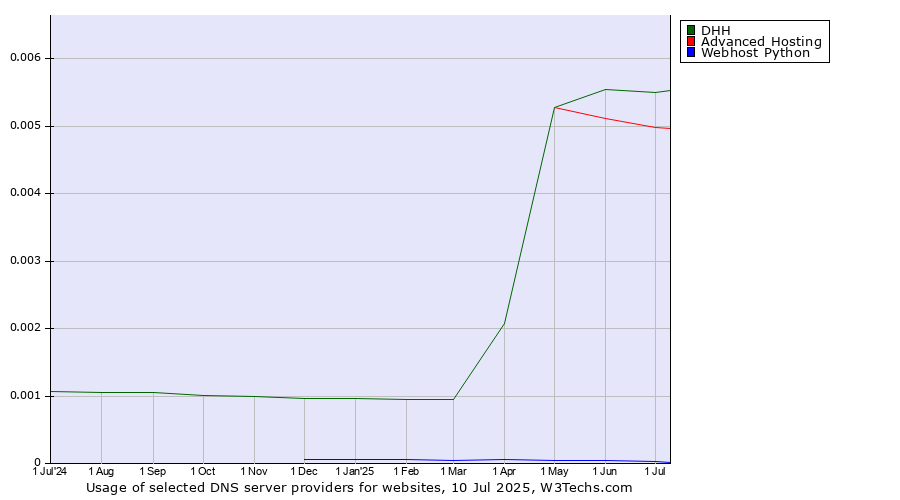 Historical trends in the usage of DHH vs. Advanced Hosting vs. Webhost Python