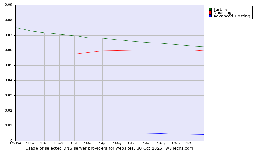 Historical trends in the usage of Turbify vs. Dhosting vs. Advanced Hosting