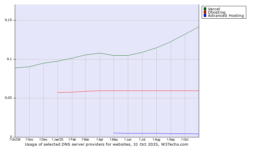 Historical trends in the usage of Vercel vs. Dhosting vs. Advanced Hosting