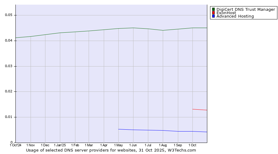 Historical trends in the usage of DigiCert DNS Trust Manager vs. ExonHost vs. Advanced Hosting