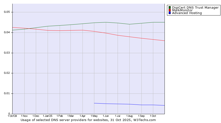 Historical trends in the usage of DigiCert DNS Trust Manager vs. MarkMonitor vs. Advanced Hosting