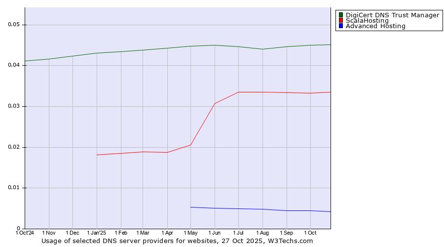 Historical trends in the usage of DigiCert DNS Trust Manager vs. ScalaHosting vs. Advanced Hosting