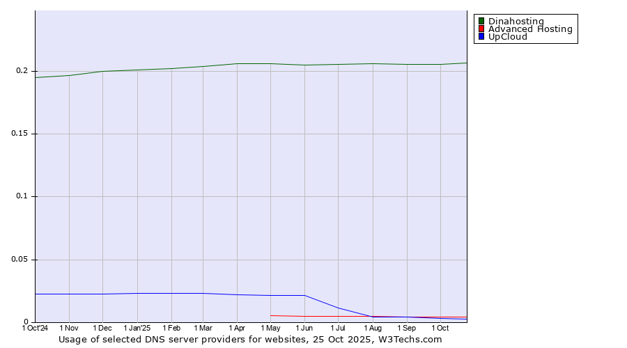 Historical trends in the usage of Dinahosting vs. Advanced Hosting vs. UpCloud