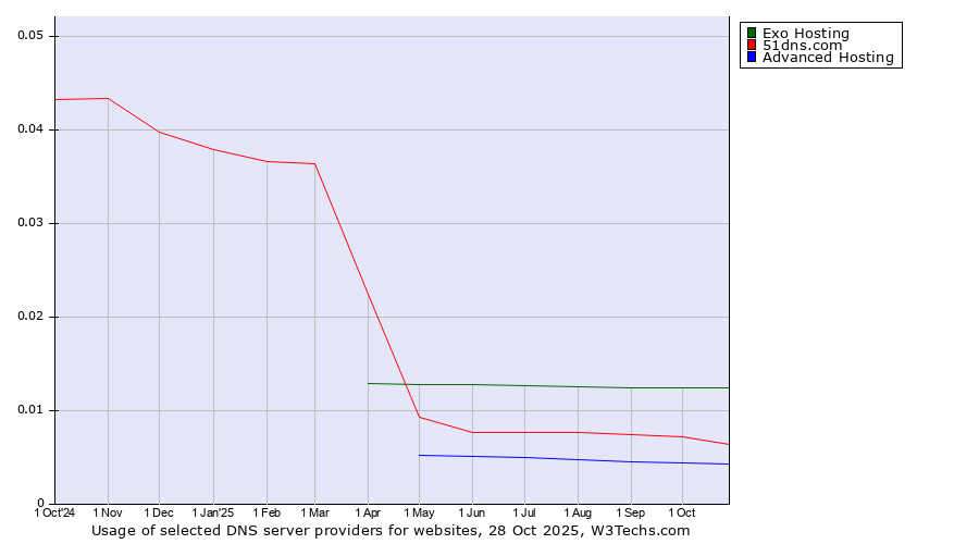 Historical trends in the usage of Exo Hosting vs. 51dns.com vs. Advanced Hosting