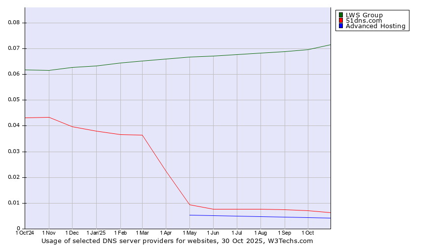 Historical trends in the usage of LWS Group vs. 51dns.com vs. Advanced Hosting