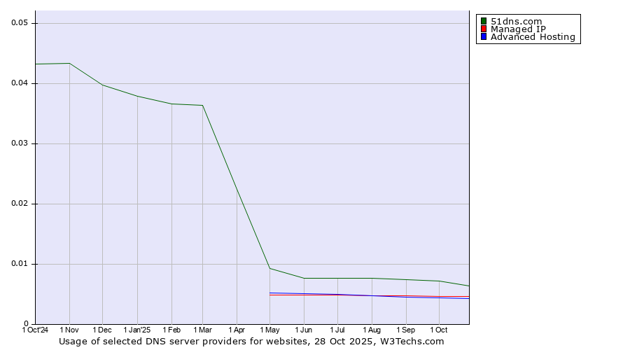 Historical trends in the usage of 51dns.com vs. Managed IP vs. Advanced Hosting