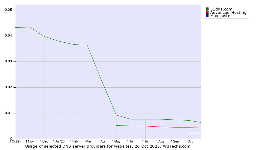 Historical trends in the usage of 51dns.com vs. Advanced Hosting vs. Maxcluster