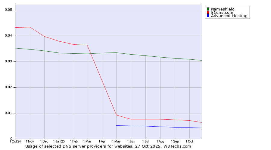 Historical trends in the usage of Nameshield vs. 51dns.com vs. Advanced Hosting