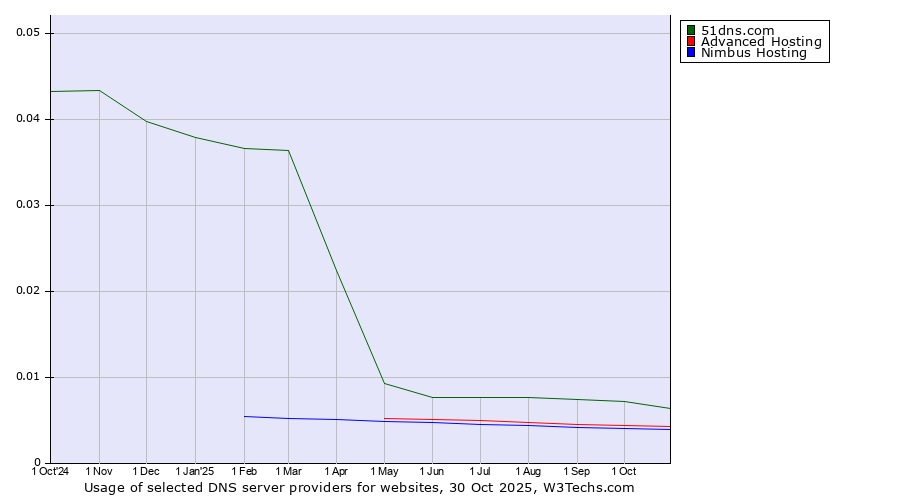 Historical trends in the usage of 51dns.com vs. Advanced Hosting vs. Nimbus Hosting