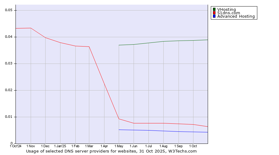 Historical trends in the usage of VHosting vs. 51dns.com vs. Advanced Hosting
