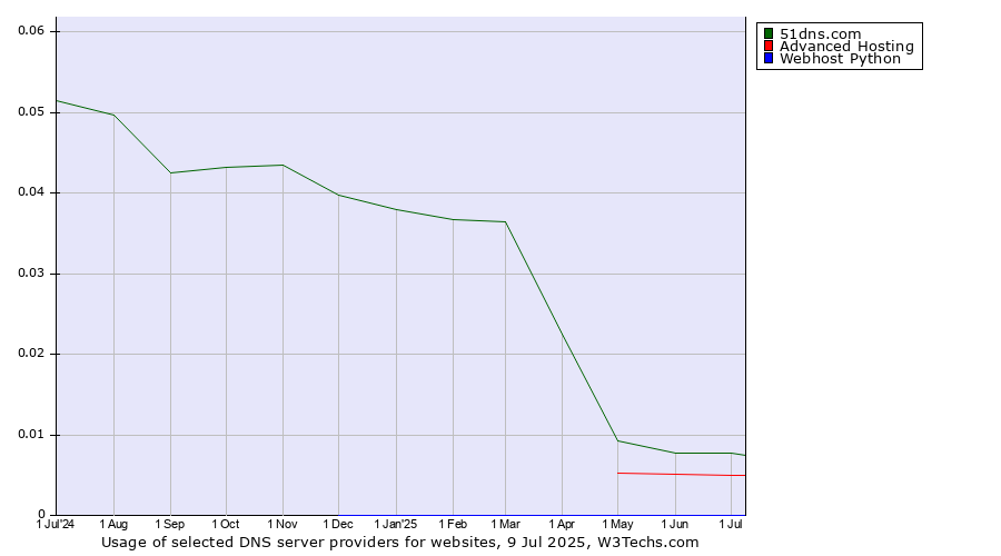 Historical trends in the usage of 51dns.com vs. Advanced Hosting vs. Webhost Python