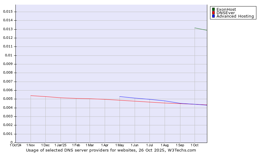 Historical trends in the usage of ExonHost vs. Advanced Hosting vs. DNSEver