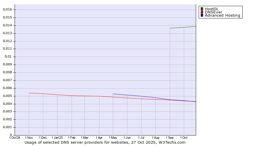 Historical trends in the usage of HostDL vs. Advanced Hosting vs. DNSEver