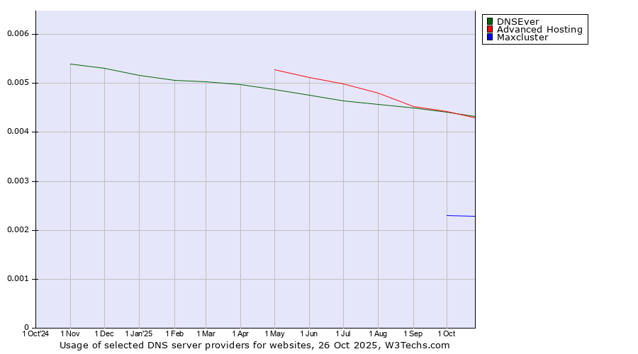Historical trends in the usage of Advanced Hosting vs. DNSEver vs. Maxcluster