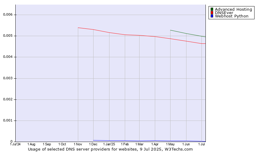 Historical trends in the usage of Advanced Hosting vs. DNSEver vs. Webhost Python