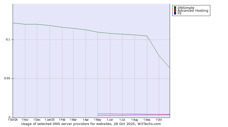 Historical trends in the usage of DNSimple vs. Advanced Hosting vs. F5
