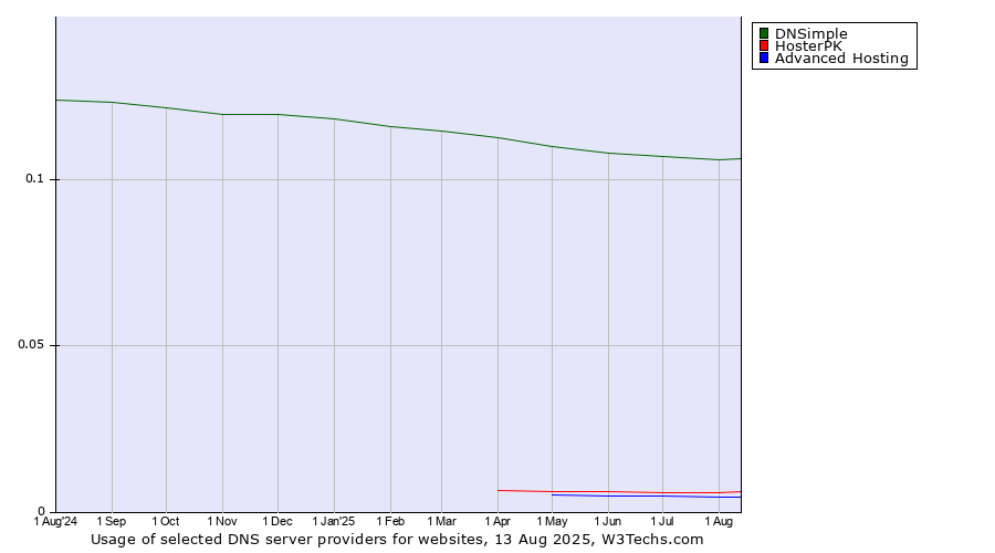 Historical trends in the usage of DNSimple vs. HosterPK vs. Advanced Hosting