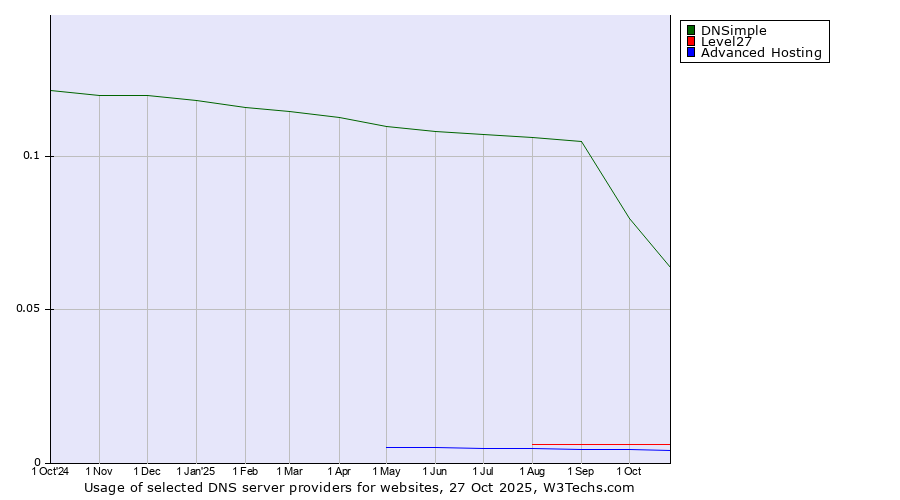 Historical trends in the usage of DNSimple vs. Level27 vs. Advanced Hosting