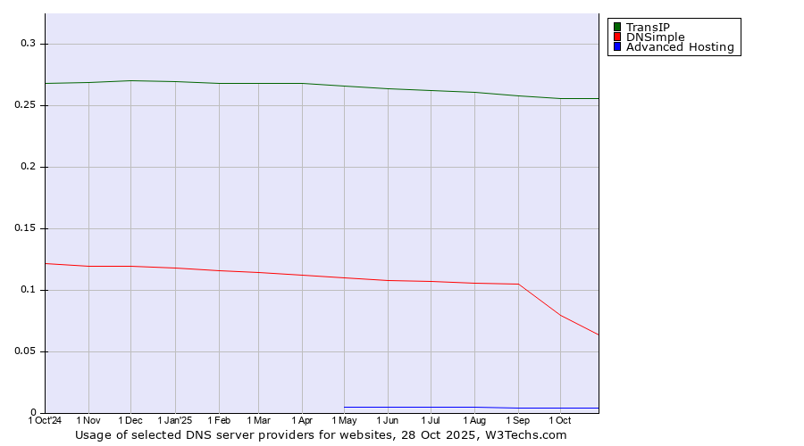 Historical trends in the usage of TransIP vs. DNSimple vs. Advanced Hosting