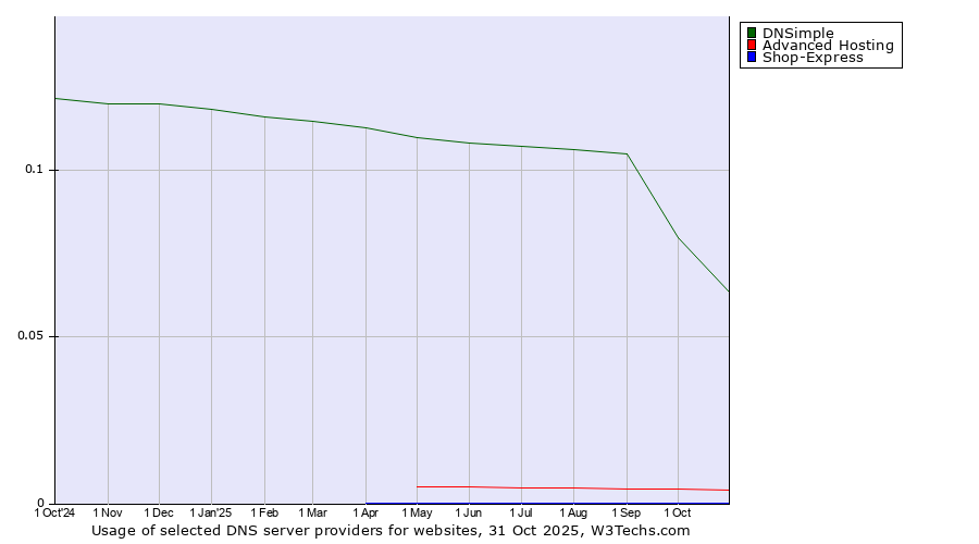 Historical trends in the usage of DNSimple vs. Advanced Hosting vs. Shop-Express