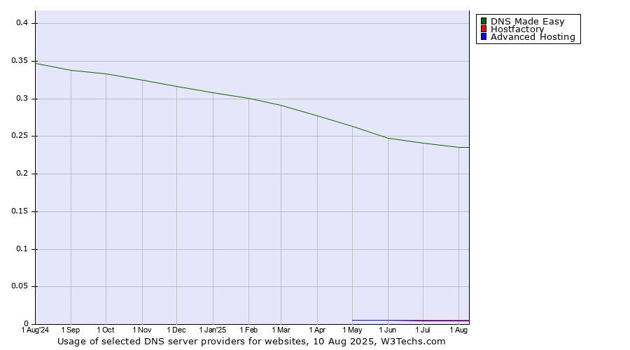 Historical trends in the usage of DNS Made Easy vs. Hostfactory vs. Advanced Hosting