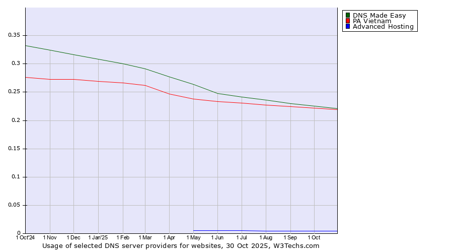 Historical trends in the usage of DNS Made Easy vs. PA Vietnam vs. Advanced Hosting