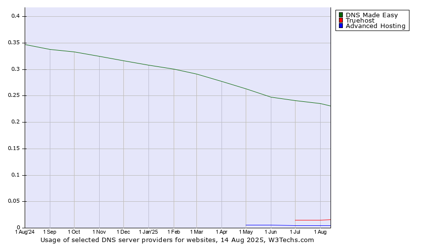 Historical trends in the usage of DNS Made Easy vs. Truehost vs. Advanced Hosting