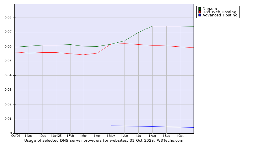 Historical trends in the usage of Dogado vs. H88 Web Hosting vs. Advanced Hosting