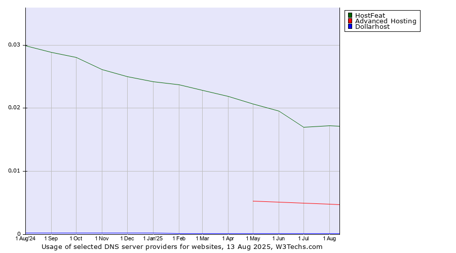 Historical trends in the usage of HostFeat vs. Advanced Hosting vs. Dollarhost