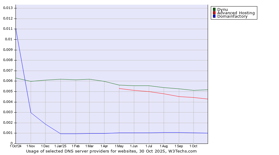 Historical trends in the usage of Dynu vs. Advanced Hosting vs. Domainfactory