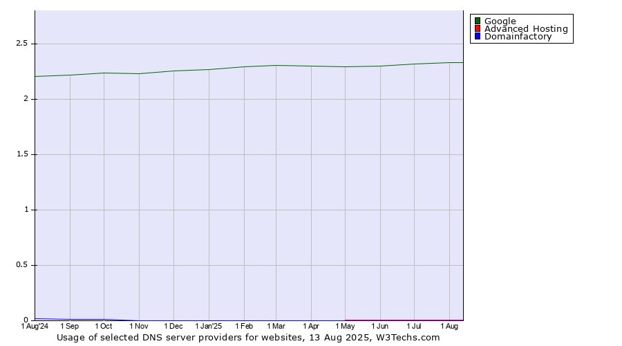 Historical trends in the usage of Google vs. Advanced Hosting vs. Domainfactory
