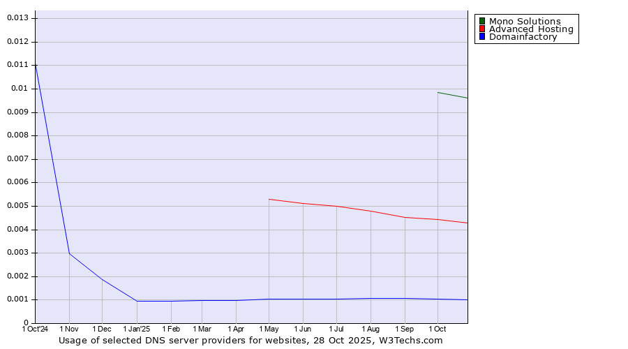 Historical trends in the usage of Mono Solutions vs. Advanced Hosting vs. Domainfactory
