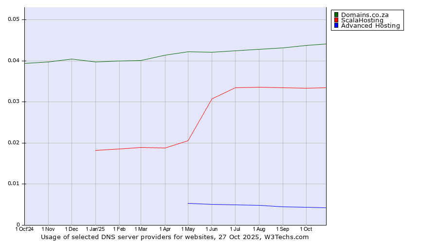 Historical trends in the usage of Domains.co.za vs. ScalaHosting vs. Advanced Hosting