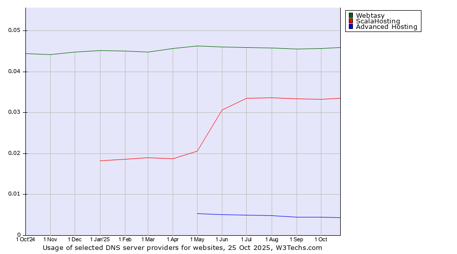 Historical trends in the usage of Webtasy vs. ScalaHosting vs. Advanced Hosting