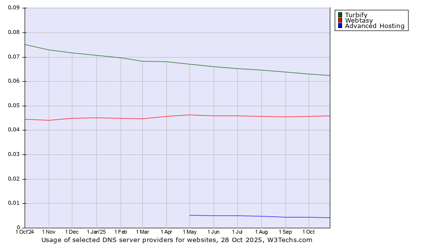 Historical trends in the usage of Turbify vs. Webtasy vs. Advanced Hosting