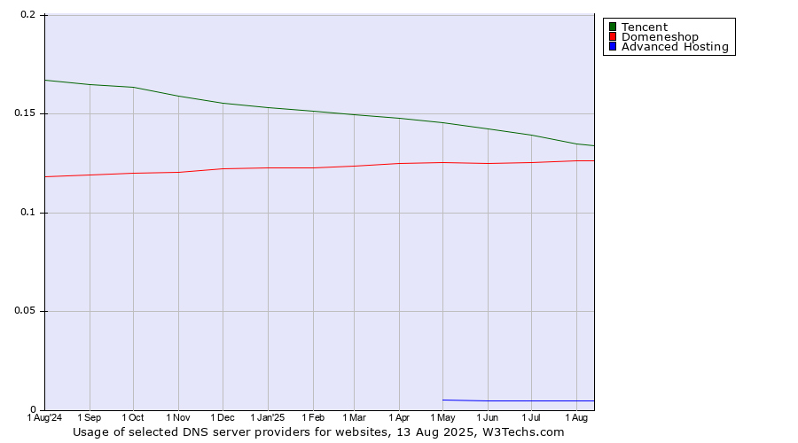 Historical trends in the usage of Tencent vs. Domeneshop vs. Advanced Hosting