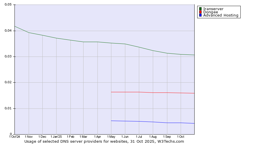 Historical trends in the usage of Iranserver vs. Dongee vs. Advanced Hosting