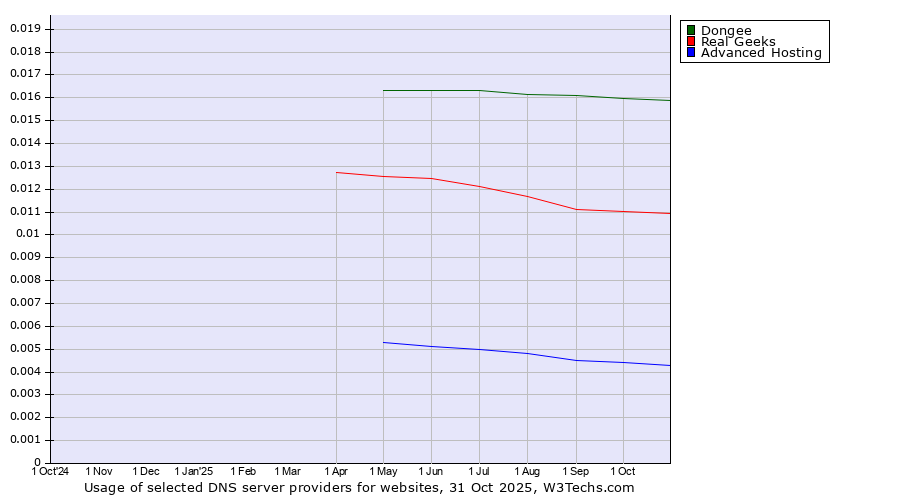 Historical trends in the usage of Dongee vs. Real Geeks vs. Advanced Hosting