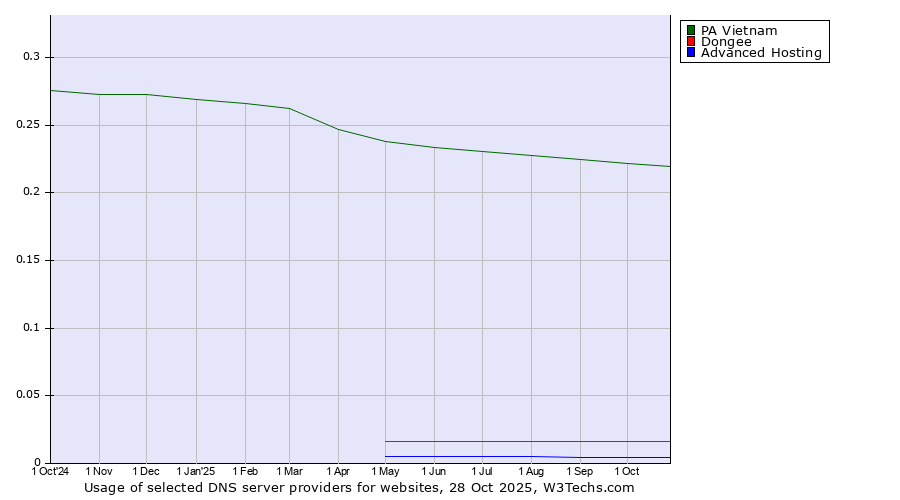 Historical trends in the usage of PA Vietnam vs. Dongee vs. Advanced Hosting