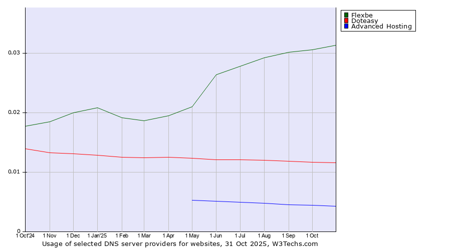 Historical trends in the usage of Flexbe vs. Doteasy vs. Advanced Hosting