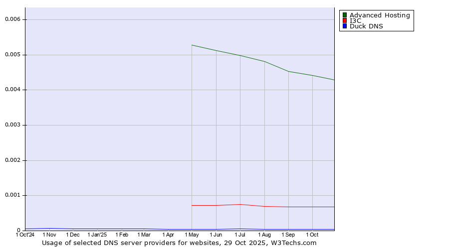Historical trends in the usage of Advanced Hosting vs. I3C vs. Duck DNS