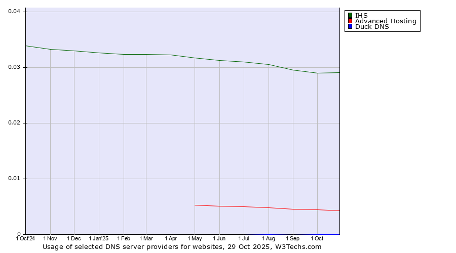 Historical trends in the usage of IHS vs. Advanced Hosting vs. Duck DNS