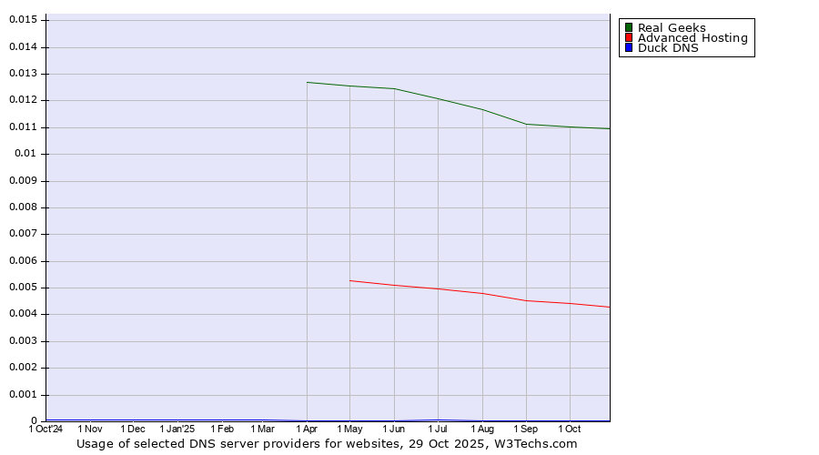 Historical trends in the usage of Real Geeks vs. Advanced Hosting vs. Duck DNS