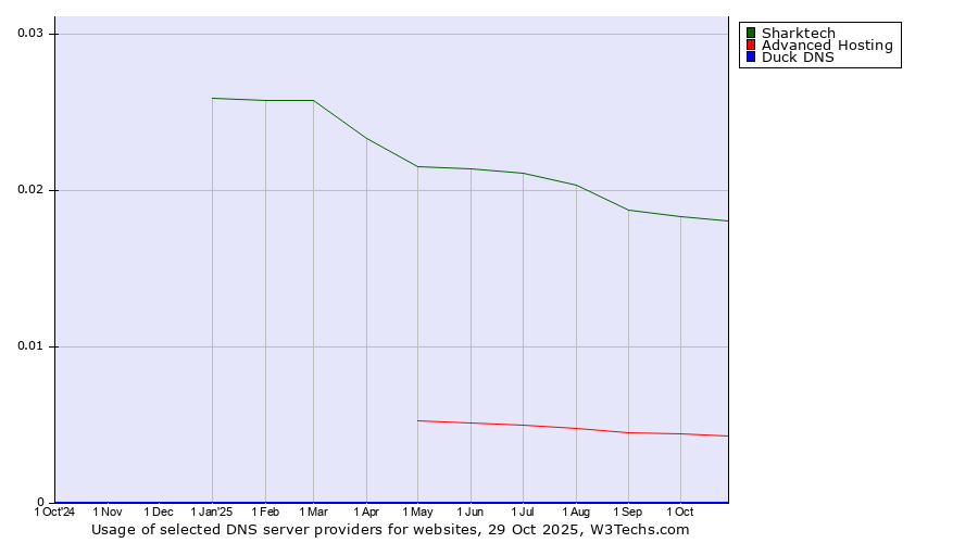 Historical trends in the usage of Sharktech vs. Advanced Hosting vs. Duck DNS