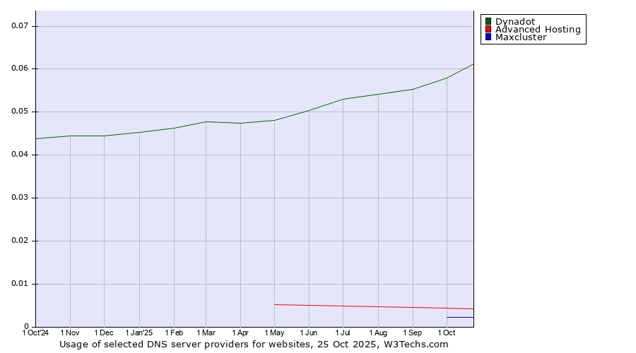 Historical trends in the usage of Dynadot vs. Advanced Hosting vs. Maxcluster