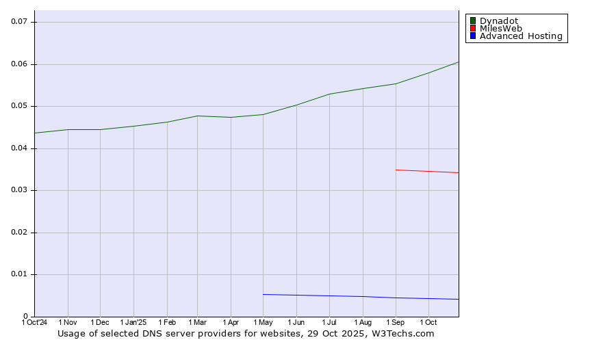 Historical trends in the usage of Dynadot vs. MilesWeb vs. Advanced Hosting